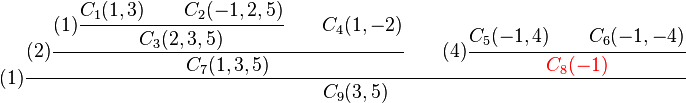 
(1)\cfrac{
  (2)\cfrac{
      (1)\cfrac{C_1 (1,3)\qquad C_2 (-1,2,5)}{C_3 (2,3,5)}
      \qquad
      C_4 (1,-2)
    }
    {C_7 (1,3,5)}
  \qquad
  (4)\cfrac{C_5 (-1,4) \qquad C_6 (-1,-4)}{\color{red}C_8 (-1)}
}
{
C_9 (3,5)
}
