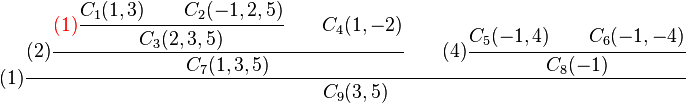 
(1)\cfrac{
  (2)\cfrac{
      {\color{red}(1)}\cfrac{C_1 (1,3)\qquad C_2 (-1,2,5)}{C_3 (2,3,5)}
      \qquad
      C_4 (1,-2)
    }
    {C_7 (1,3,5)}
  \qquad
  (4)\cfrac{C_5 (-1,4) \qquad C_6 (-1,-4)}{C_8 (-1)}
}
{
C_9 (3,5)
}
