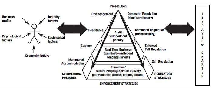 Compliance model used by ATO