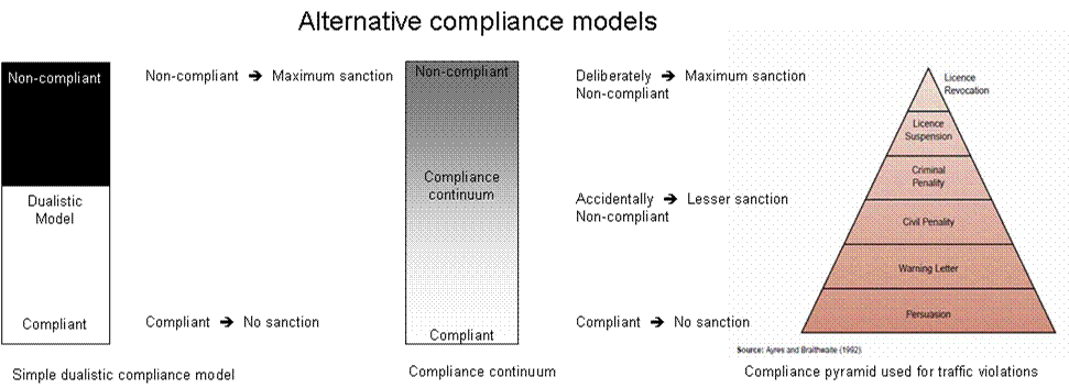 Alternative compliance models
