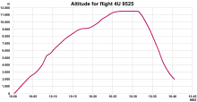 An altitude chart with a red line curving steadily upwards, then suddenly straight down