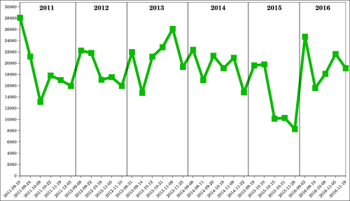 A chart indicating the attendance at each home game of the University of North Texas Mean Green football team between 2011 and 2016