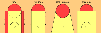 Three different keys as used by different leagues. The NBA one is rectangular, is wider than the one used by the NCAA, and has a circle with the central diameter the edge of the key. The NCAA's key is virtually the same with the NBA's key but is narrower and has no hash marks for the lower half of the circle. FIBA's key is similar to the NBA's.