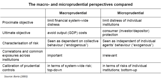 Table macroprudential vs microprudential.