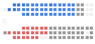 Current Structure of the Senate