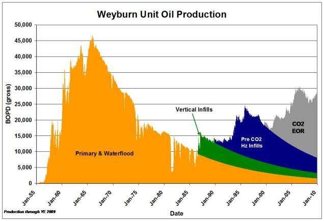 Weyburn Unit Oil Production