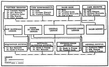 Special Order Cost System Not Using Separate Factory Ledger, 1922