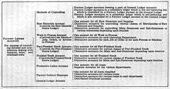 Chart of Factory Ledger Controlling Accounts