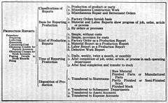 Classification Chart of Production Reports