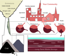 Diagram of the disposition of coal combustion wastes