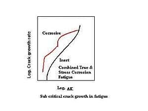 Graph showing effects of both true and stress corrosion