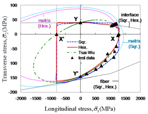 Comparison between theoretical failure predictions and test data