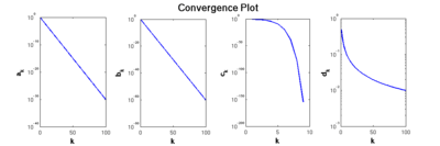 Plot showing the different rates of convergence for the sequences a_k, b_k, c_k and d_k.