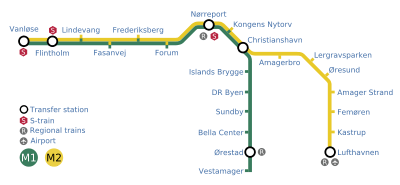 Going east, the M1 and M2 run parallel from Vanløse to Christianshavn, after which they split. M1 goes south, ending in Vestamager, while the M2 goes southeast, ending in Lufthavnen.