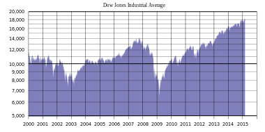 A recent graph that illustrates a trading range from the mid-7,000 level to the 14,000 level aside from a low in the mid-6,000 level in early 2009. Basically, the average traded at or near the 10,000 range for most of the last decade.