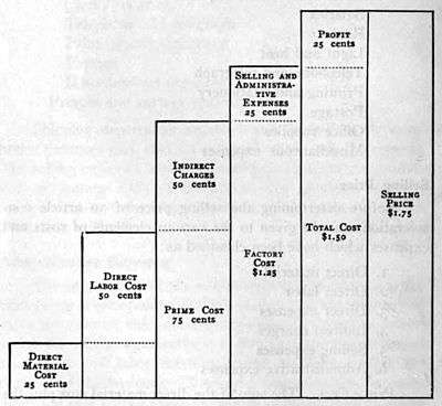 Diagram Showing Relations of Cost Elements to Selling Price