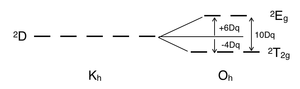 Splitting of "doublet D" term symbol into "doublet T2g" and "doublet Eg" states in octahedral symmetry