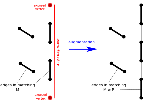 Augmentation along a path