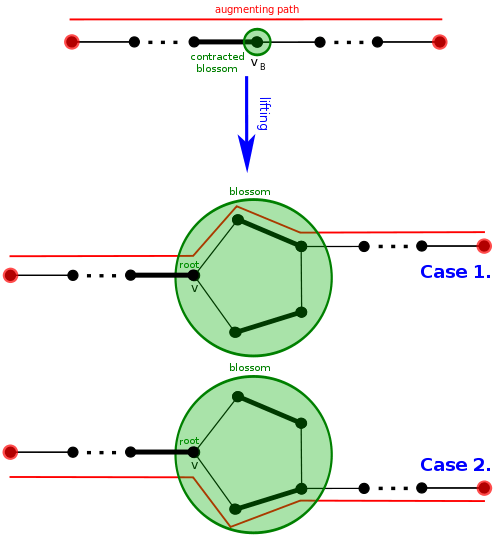 Path lifting when P’ traverses through vB, two cases depending on the direction we need to choose to reach vB