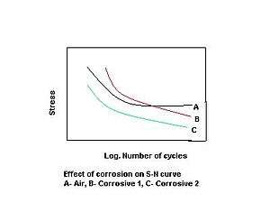 Graph illustrating effect of corrosion on stress