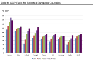 Public debt to GDP ratio for selected eurozone countries and the UK