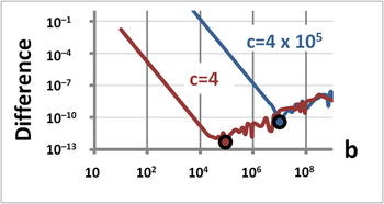 Figure 5. Graph of the difference between Vieta's approximation for the smaller of the two roots of the quadratic equation x squared plus b x plus c equals zero compared with the value calculated using the quadratic formula. The difference is plotted as a function of b for two different values of c, c equals 4, and c equals 400,000. The graph is a log log graph, with the vertical axis, the difference, ranging from ten to the minus 13 at the bottom to ten to the minus 1 at the top. The horizontal axis, b, ranges from 10 at the left to ten to the eighth at the right. Vieta's approximation for the smaller root is not accurate for small b but is accurate for large b. The direct evaluation of the smaller root using the quadratic formula is accurate for small b with roots of comparable value, but experiences loss of significance errors for large b and widely spaced roots. When c equals 4, Vieta's approximation starts off poorly at the left, but gets better with larger b, the difference between Vieta's approximation and the quadratic formula reaching a minimum at approximately b equals ten to the fifth. Vieta's approximation and the quadratic formula then start diverging again because the quadratic formula experiences loss of significance error. When c equals four hundred thousand, the difference between Vieta's approximation and the quadratic formula reaches a minimum at approximately b equals ten to the seventh. The curves are both straight to the left of the minimum, indicating a simple monomial power relationship between the difference and b. Likewise, the curves are both approximately straight to the right of the minimum, indicating a power relationship, except that the straight lines have squiggles in them due to the loss of significance errors in the quadratic formula.