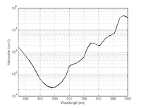 Figure 2: The absorption spectrum of water .