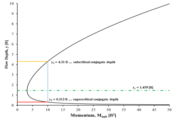 Figure 6: Conjugate depths for a specific momentum force value