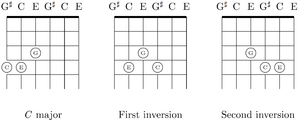 The C major chord and its first and second inversions. In the first inversion, the C note has been raised 3 strings on the same fret. In the second inversion, both the C note and the E note have been raised 3 strings on the same fret.