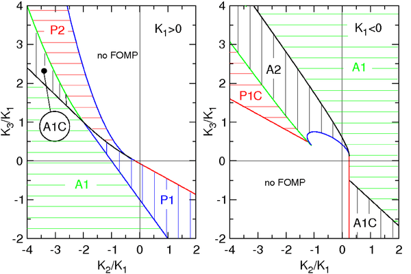 Fomp phese diagram