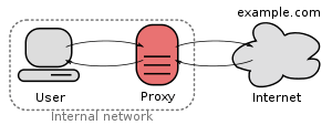 A forwarding proxy connecting an internal network and the Internet.