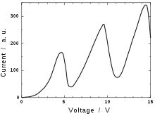 Graph. The vertical axis is labeled "current", and ranges from 0 to 300 in arbitrary units. The horizontal axis is labeled "voltage", and ranges from 0 to 15 volts. The curve is described in the article's text.