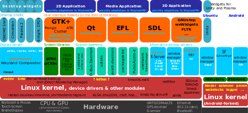 The place of certain Linux kernel modules