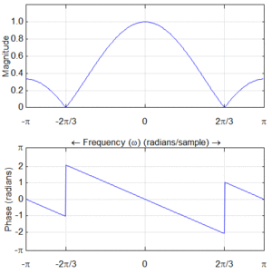 Fig. (c) Magnitude and phase responses
