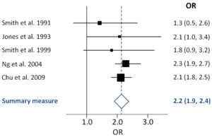 Generic forest plot diagram