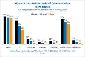 Ghana access to information and communition technologies.