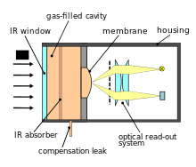 Schematic of a Golay cell.