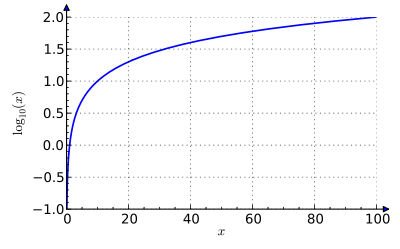 The graph shows that log base ten of x rapidly approaches minus infinity as x approaches zero, but gradually rises to the value two as x approaches one hundred.