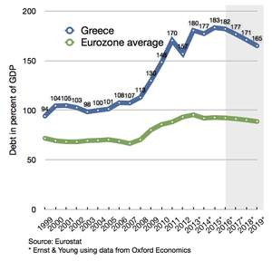 Greek debt compared to eurozone average