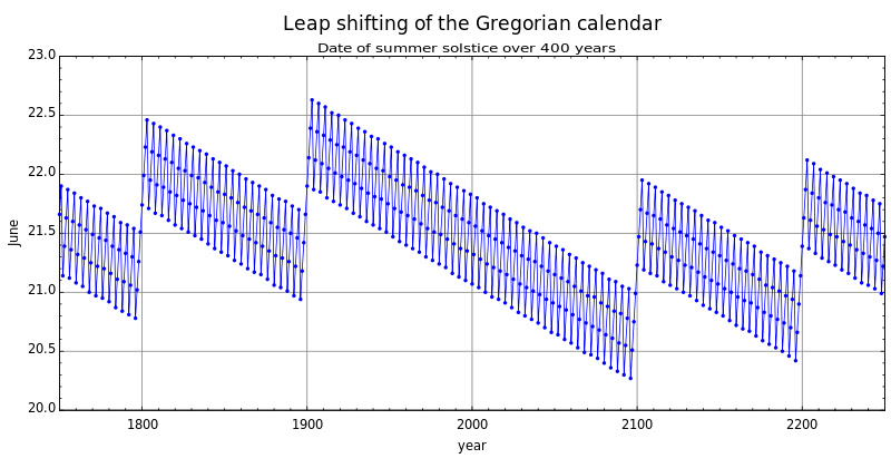 Gregorian calendar