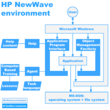 HP NewWave v1 environment block diagram
