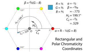 Instead of measuring hue and chroma with reference to the hexagonal edge of the projection of the RGB cube into the plane perpendicular to its neutral axis, we can define chromaticity coordinates alpha and beta in the plane—with alpha pointing in the direction of red, and beta perpendicular to it—and then define hue H2 and chroma C2 as the polar coordinates of these. That is, the tangent of hue is beta over alpha, and chroma squared is alpha squared plus beta squared.