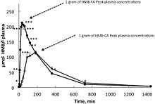 Graphic of HMB plasma concentration over time