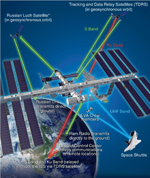 Diagram showing communications links between the ISS and other elements.