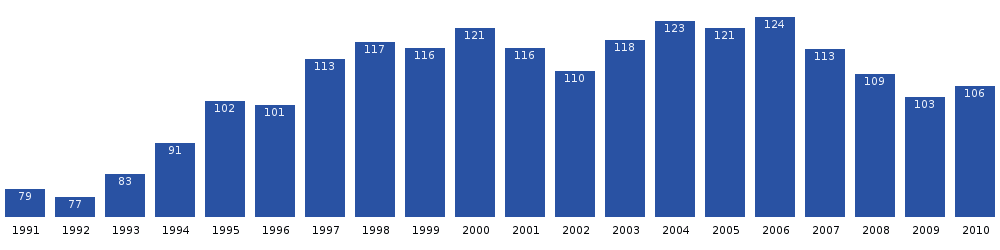 Ikerasaarsuk population dynamics