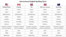 Canadian spelling in comparison with American and British spelling.