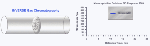 Inverse and analytical gas chromatography