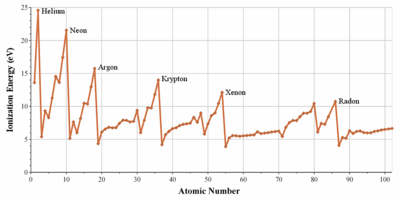 A graph of ionization energy vs. atomic number showing sharp peaks for the noble gas atoms.