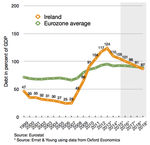 Irish debt compared to eurozone average
