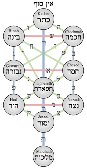 A diagram of the Tree of Life from Kabbalah, including a schematic of the relationship between the sephiroth of God